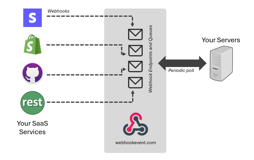 WebhookEvent Architecture Diagram